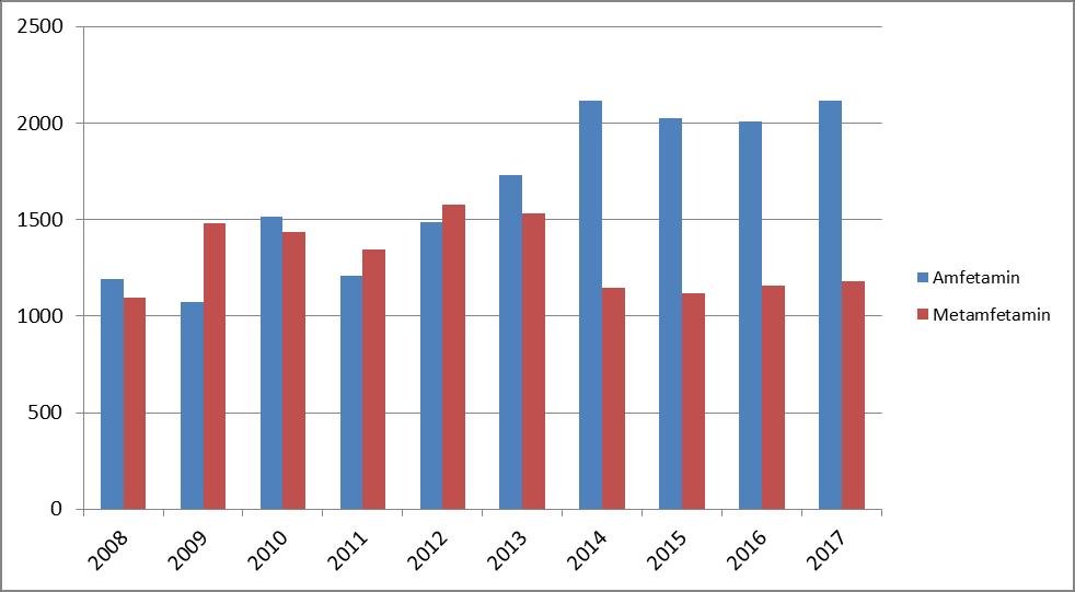 Kapittel 5 Amfetamin/metamfetamin I 2017 var amfetamin og metamfetamin henholdsvis det tredje og femte hyppigst påviste rusmiddelet hos bilførere og ble påvist i henholdsvis 33 og 18 % av sakene.