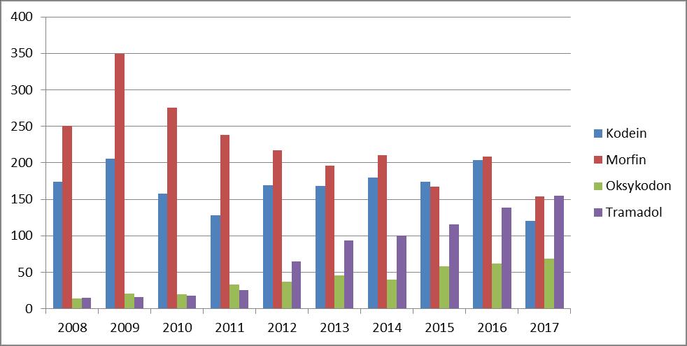 Figur 8: Antall saker der kodein, morfin, oksykodon og tramadol er påvist i