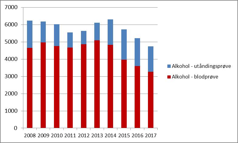 Kapittel 3 Alkohol Det ble påvist alkohol i noen færre antall blodprøver i 2017 sammenlignet med tidligere år.