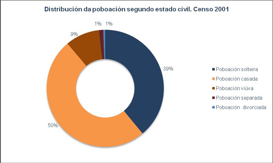Fonte: Elaboración propia con datos do INE. Censo 2001.