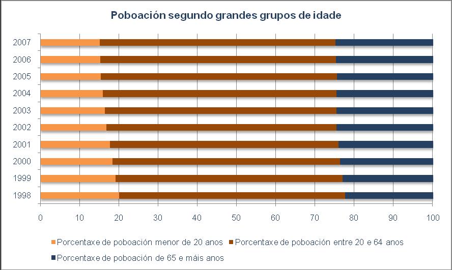 Os datos son similares aos da comarca de Tabeirós Terra de Montes e, inda que non presentan unha estrutura tan envellecida como noutras zonas de Galicia, a mocidade perde peso específico na poboación