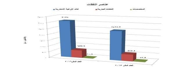 2 عنصر النفقات: بمغت إجمالي النفقات 2..480 مميون جنيو مصري تتمثل فيما يمي: 0 70 عائد األوعية االدخارية: بمغ إجمالي العائد الموزع عمى أصحاب األوعية االدخارية ما قيمتو 1015.1 مميون جنيو مصري بنسبة 4.