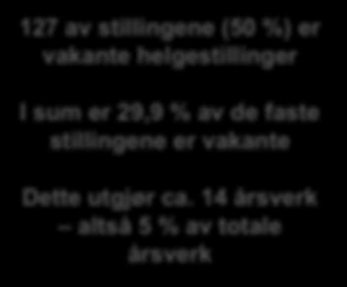 sum er 29,9 % av de faste stillingene er vakante 151 144 155 159 Dette utgjør ca.