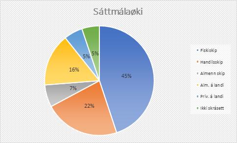 NÓGVIR MASKINMEISTARAR ARBEIÐA Í LANDI Nógvir maskinmeistarar arbeiða í landi Av teimum 720 limunum í Maskinmeistarafelagnum arbeiða lutfalsliga nógvir í landi, 122 í alt TEKSTUR: Grækaris Djurhuus