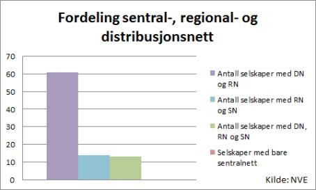 Figur 5 viser antall registrerte abonnenter pr. distribusjonsselskap. Pga.