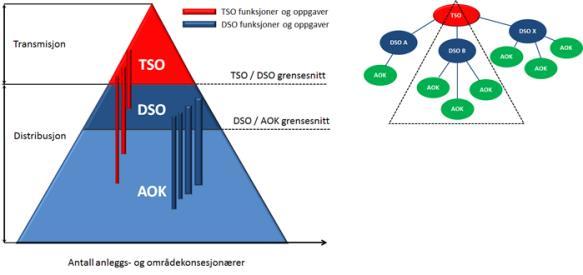 forhold til AOKer. De ulike søylene (rød = transmisjonsfunksjoner, blå = DSO funksjoner) indikerer at TSO og DSOer vil kunne ha funksjoner som griper ulikt ned i underliggende system.