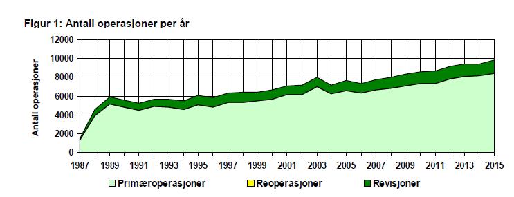 Hofte- og kneproteser 1987-2015 i Norge (NRL= Nasjonalt