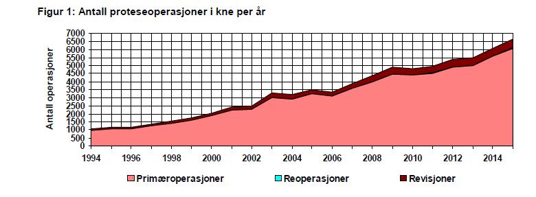 9 800 i 2015 Gradvis økende Ca 14 % er reoperasjoner Kneprotese