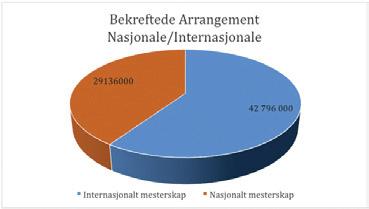 36 37 enerelt ser vi at flere setter fokus på reiseliv, og arrangementsturisme har aldri mer vært i vinden.