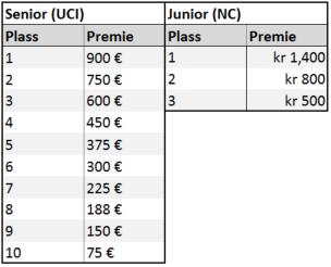 no/nb/sb_tid/1265/resultat/tidserie Vi slår også opp resultatlister på arenaen så snart de er ferdige. Resultatene publiseres senere på www.sykling.no. For avansert oversikt over rittet, gå til fanen Speaker.