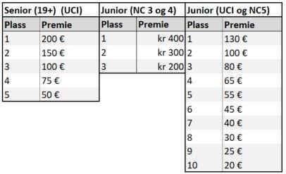 Vi premierer minietapperittet slik: M/K 11-12 Vi lodder ut utstyrspremier blant deltagerne i hver av klassene. M/K 13-14 De tre beste sammenlagt i hver klasse får premie.