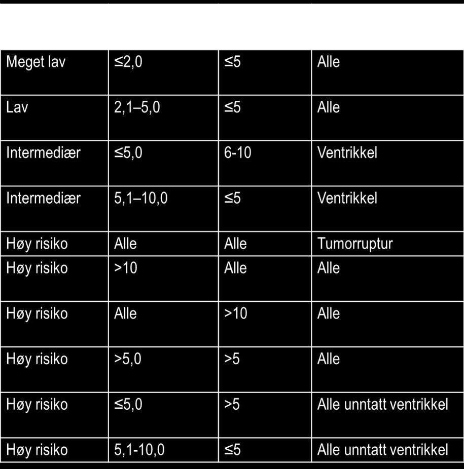 Risikovurdering av GIST (Modifisert etter Joensuu et al, Lancet, vol 382, 2013) Anbefaling Ved risikovurdering av GIST anbefales det å bruke Joensuus risikovurderingssystem Alle GIST med intermediær