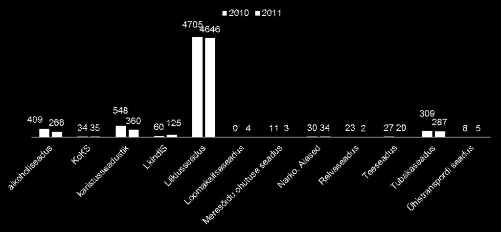 LIIKLUSTURVALISUS Kui vaadata Lääne regiooni (Pärnumaa, Raplamaa, Järvamaa, Saaremaa, Hiiumaa ja Läänemaa) statistikat, kus registreeriti kaheksa tapmist (neist kaks tapmiskatset) ja kaks mõrva ning