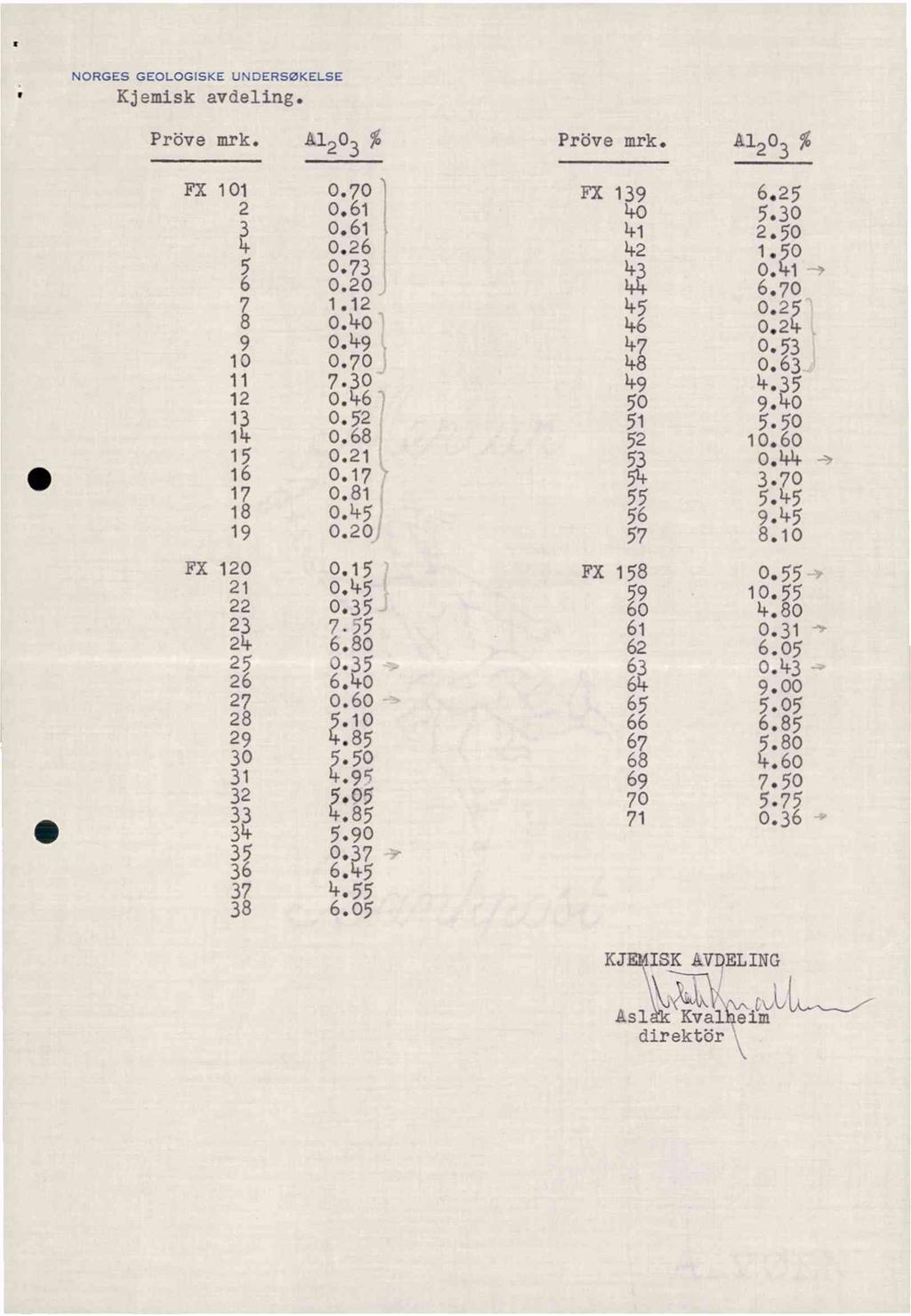 NORGESGEOLOGISKE UNDERSØKELSE Kjemiskavdeling. Prbvemrk.A12 03 % Prövemrk. A1203 % FX 101 2 0.70 5 6 0.61 0.61 0.26 0.73 FX 139 40 41 42 0.20 112 6,25 5.30 2.50 1.50 0.41 6.70 7 1.12 45 0.25 8 0.