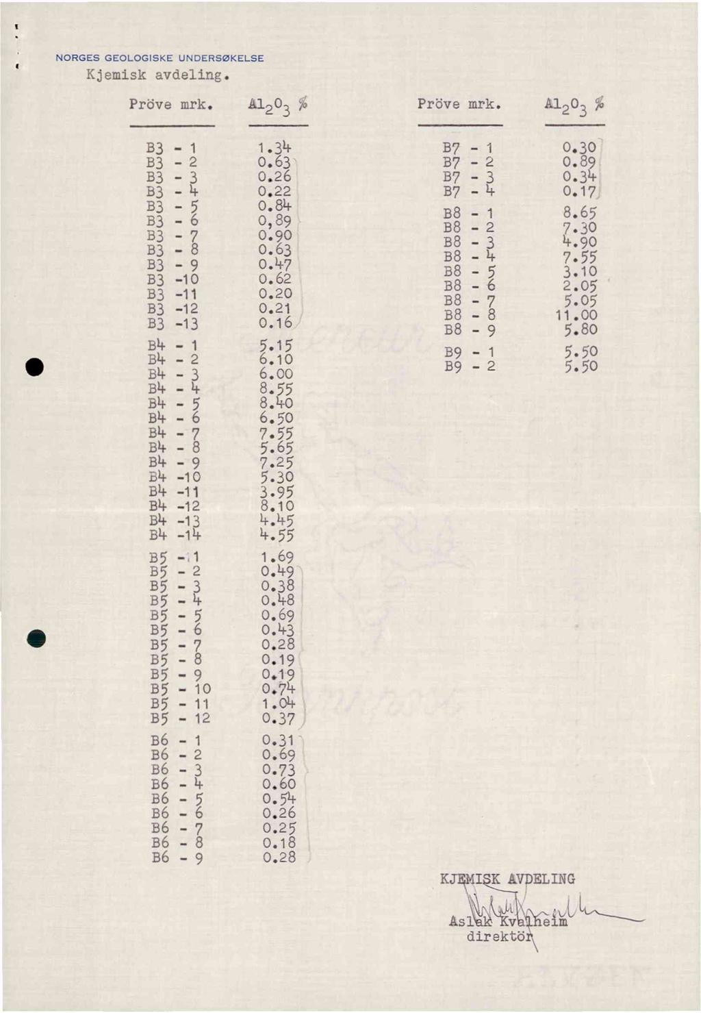 NORGES GEOLOGISKE UNDERSØKELSE Kjemiskavdeling. Prbvemrk.Al203 Prövemrk. Al203% 33-13 0.16 38-9 5.80 33-1 1.34 37-1 0.30 33-2 0.63 37-2 0.89 33-3 0.26 B7-3 0.34 33-4 0.22 37-4 0.17 33-5 o.84 38-1 8.