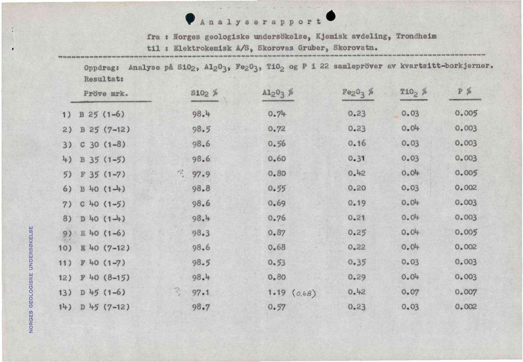 IPAnalyserapport fra Norgesgeologiskeundersdkelse,Kjemiskavdeling,Trondheim til BlektrokemlskAJS, SkorovasGruber,Skorovatn.