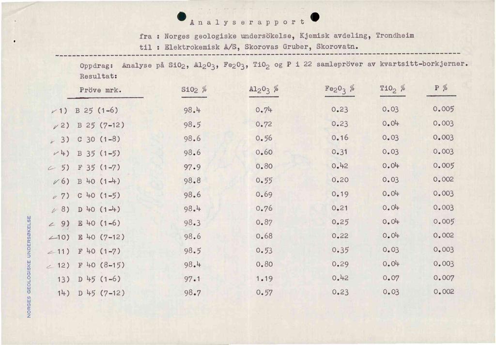 11 Analyserapport 11 fra Norges geologiske undersökelse, Kjemisk avdeling, Trondheim til : Elektrokemisk A/S, Skorovas Gruber, Skorovatn.