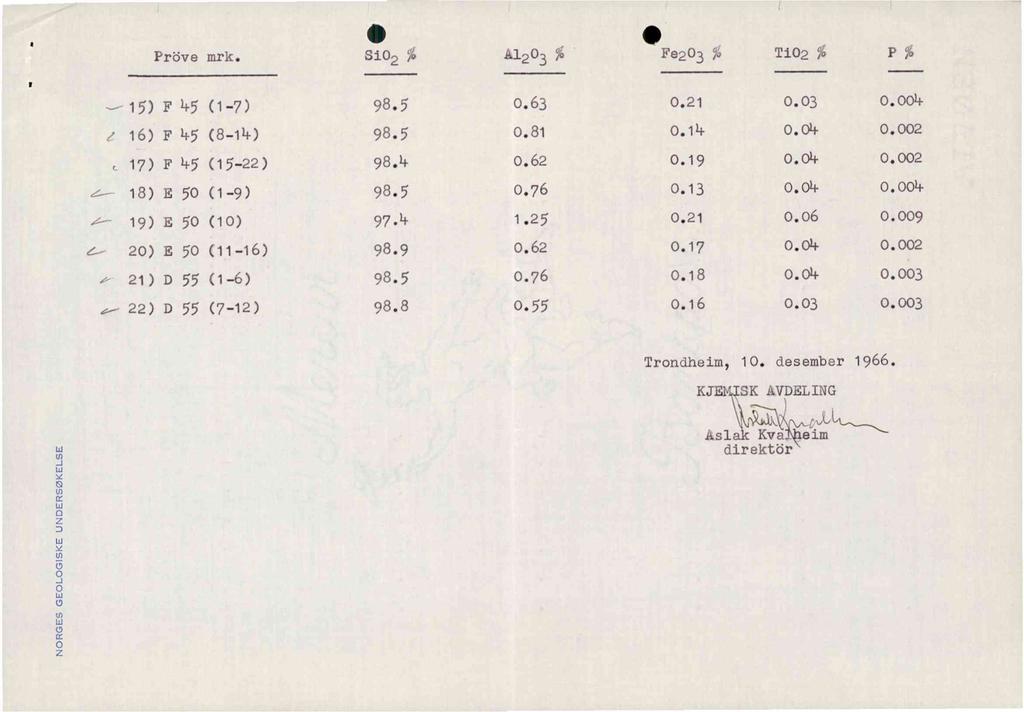 Prbve mrk. 3102 % A1203 % Fe203 % TiO2 % P % -- F 45 (1-7) 98.5 0.63 0.21 0.03 0.004 F 45 (8-14) 98. 5 0.81 0.14 0.04 0.002 F 45 (15-22) 98.4 0.62 0.19 0.04 0.002 E 50 (1-9) 98.5 0.76 0.13 0.04 0.0o4 E 50 (10) 97.