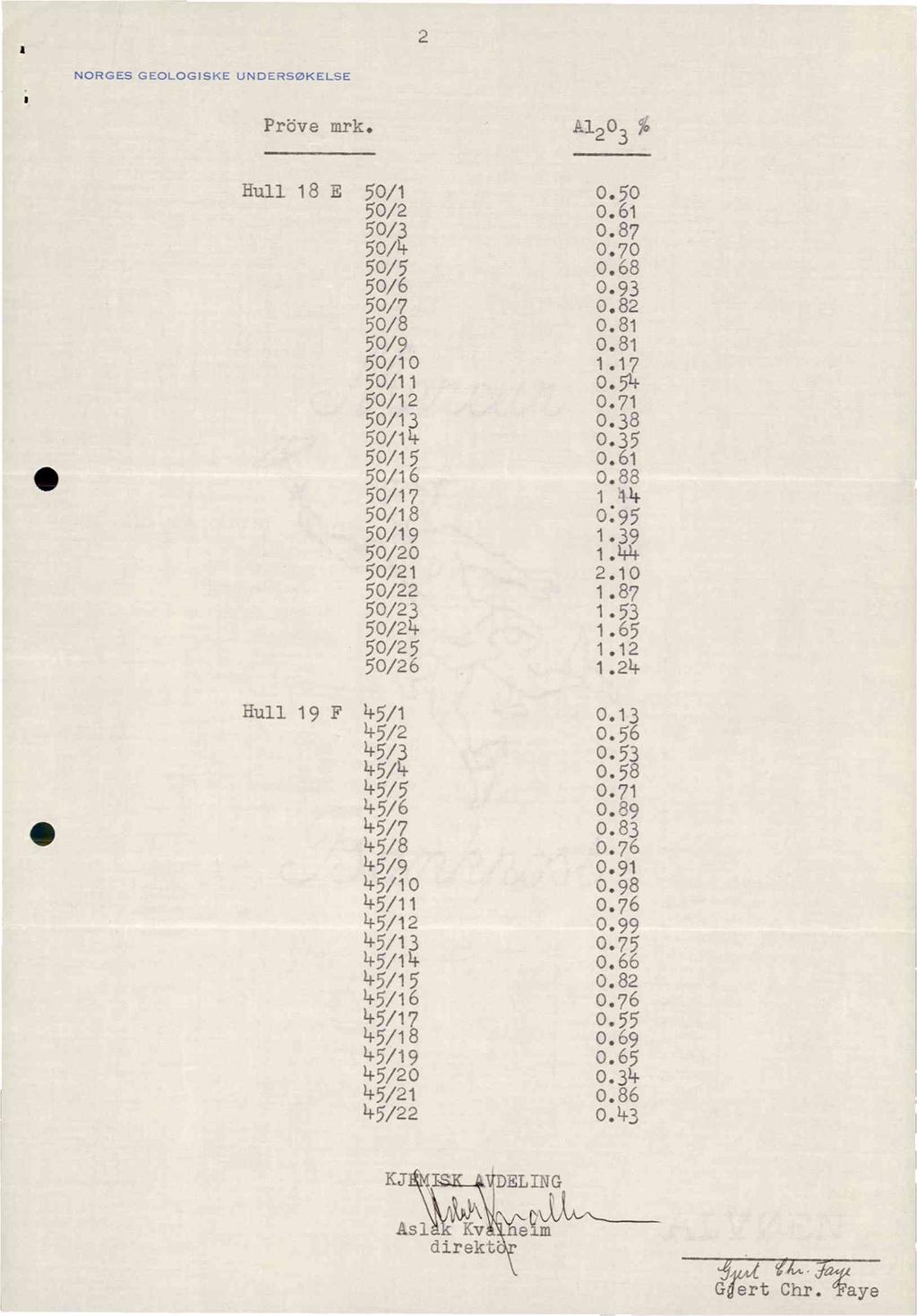 Gjeflit Chr.fre;ray 2 NORGES GEOLOGISKE UNDERSØKELSE Pröve mrk. A1203 % Hull 18 E 50/1 0.50 50/2 0.61 50/3 0.87 50/4 0.70 50/5 0.68 50/6 0.93 50/7 0.82 50/8 0.81 50/9 o.81 50/10 1.17 50/11 0.