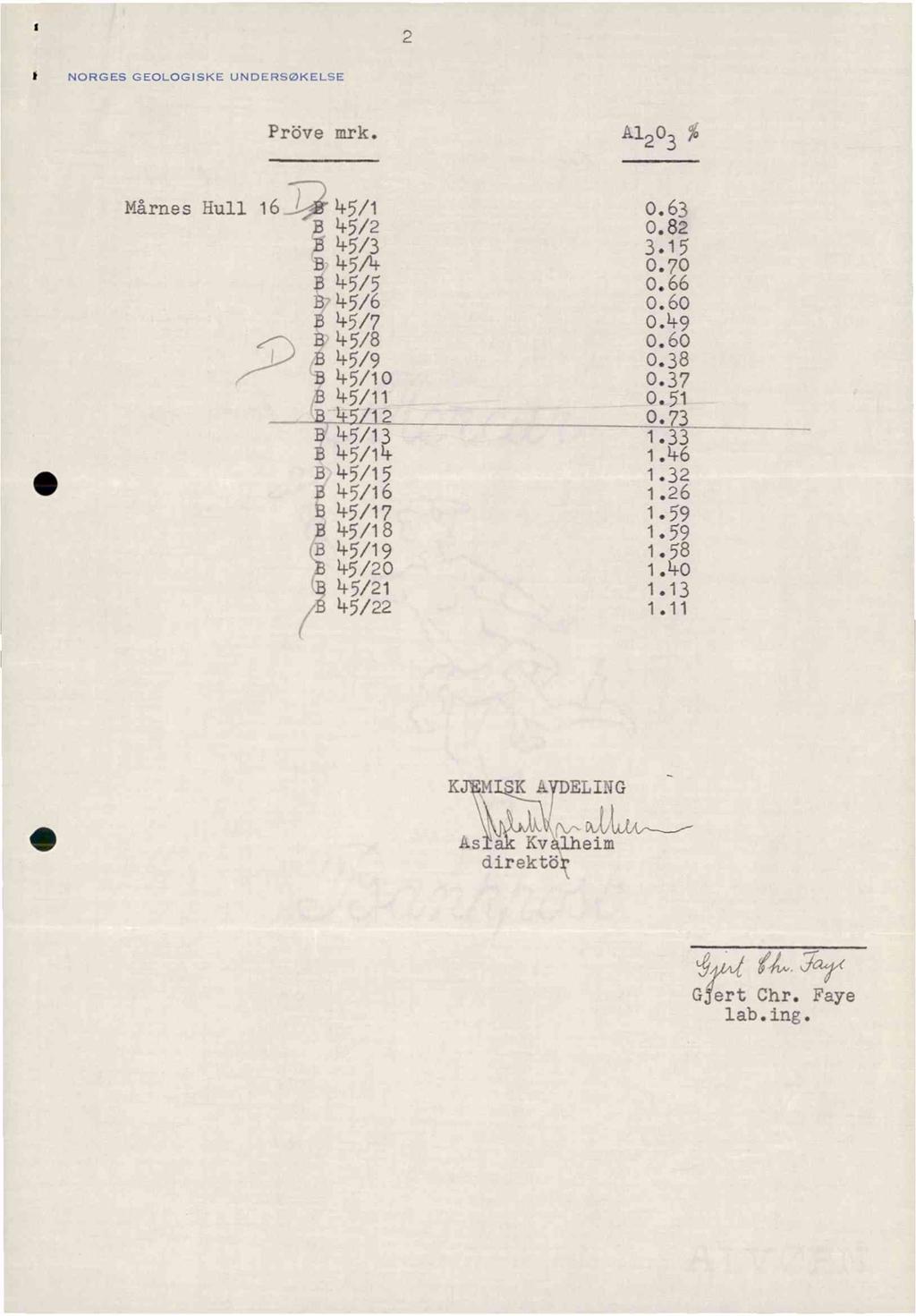 2 NORGES GEOLOGISKE UNDERSØKELSE Prövemrk. A1203% MårnesHull 16 45/1 0.63 45/2 0.82 If45/3 3.15 45/4 0.70 $ 45/5 0.66 B745/6 0.60 B 45/7 0.49 _.,c:) B 45/8 45/9 0.60 0.38 45/10 0.37 45/11 0.51 0.