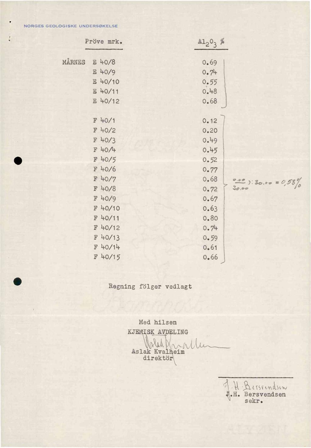 NORGES GEOLOGISKE UNDERSØKELSE Pröve mrk. A120 % MIRNES E 40/8 0.69 40/9 0.74 40/10 0.55 40/11 6.48 40/12 0.68 F 40/1 0.12 F 40/2 0.20 F 40/3 0.49 F 40/4 0.45 F 40/5 0.52 F 40/6 0.77 F 40/7 0.68 0.