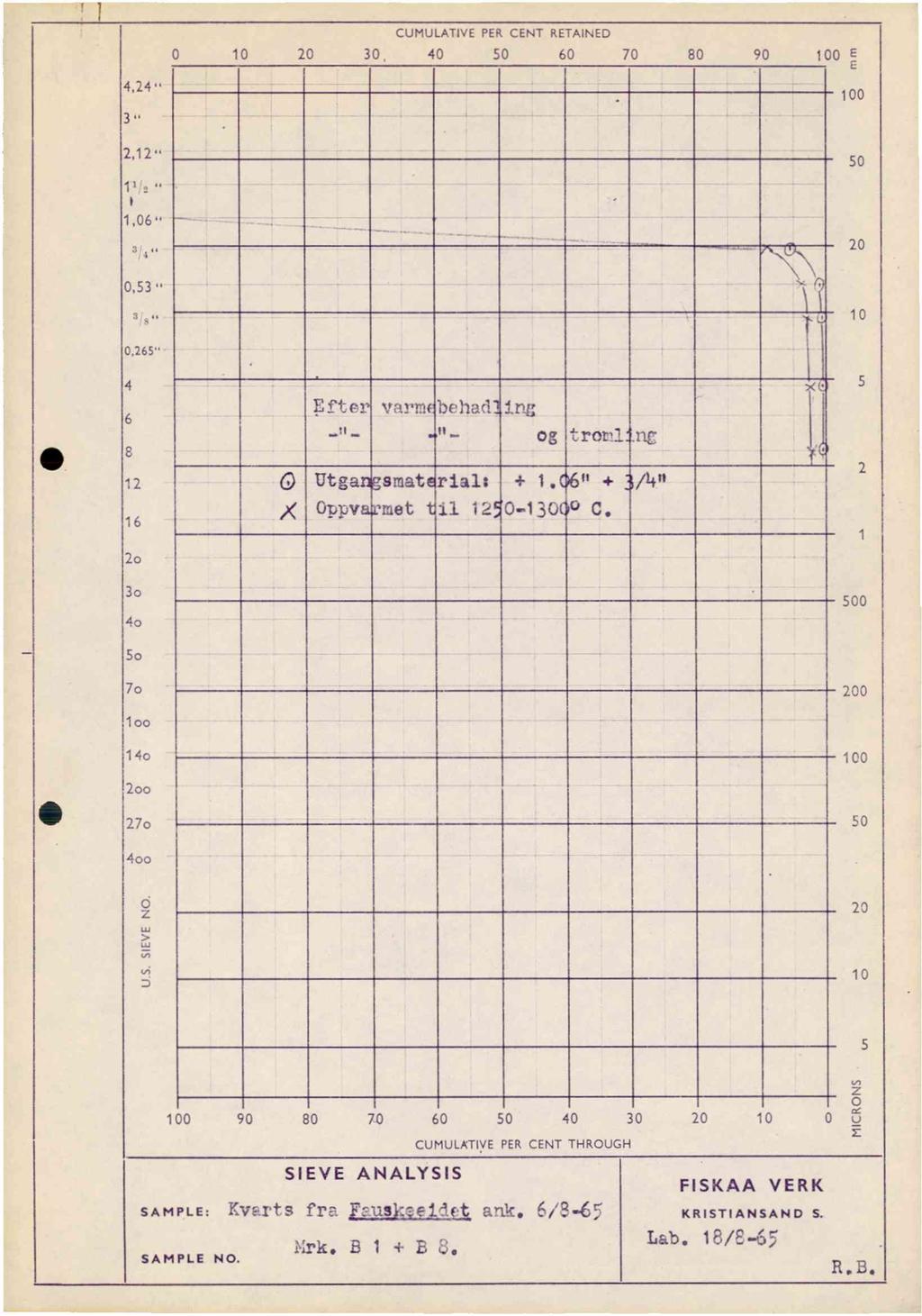 CUMULATIVE PER CENT RETAINED 0 10 20 30, 40 50 60 70 80 90 100 E 4,24-3 " 2,12-100 50 3 em 20 0,53 " 10 0.265" 4 6 8 12 16 Efte varm behading 11_ og tromlne Utga smatrials + 1. " + /4" Oppv.
