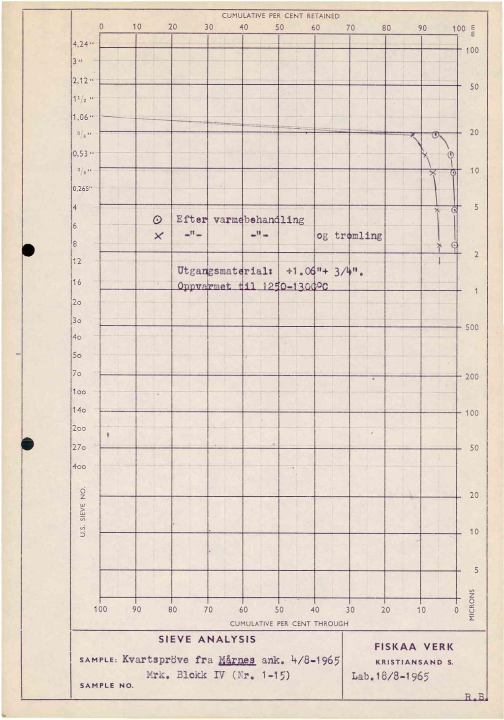 CUMULATFVE PER CENT RETAINED 0 1 0 20 30 40 50 60 70 80 90 100 E 4,24-3 - 2,12-1' 2-100 50 1,06-20 0,53 - '/\ 10 0,265" 6 8 12 16 2o Efte varm behanling og tr mling Utga smatriall 0+ 3/ n o 5 2 1 30