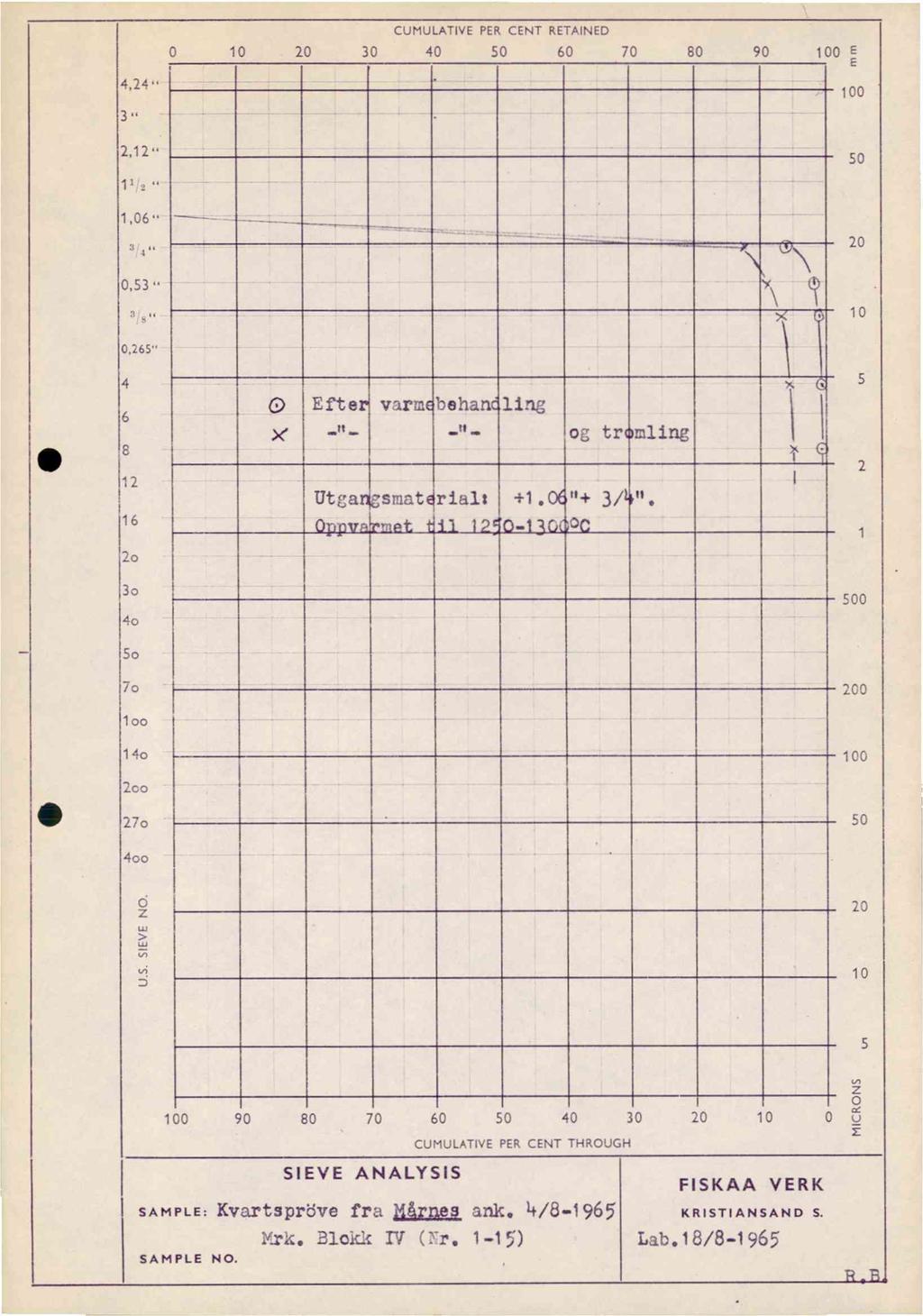 CUMULATIVE PER CENT RETAINED 0 1 0 20 30 40 50 60 70 80 90 100 E 4,24" 3" 100 2,12" 50 11 2 " 1,06" ------- 20 0,53" 10 0,265" 4 6 12 16 () Efte varm behan ling og tr mling Irtga smat rials+1.