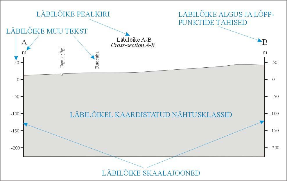 Joonis 6. Läbilõike osad (sinise tekstiga ja nooltega) ja nende paigutus läbilõikel. 7.1.