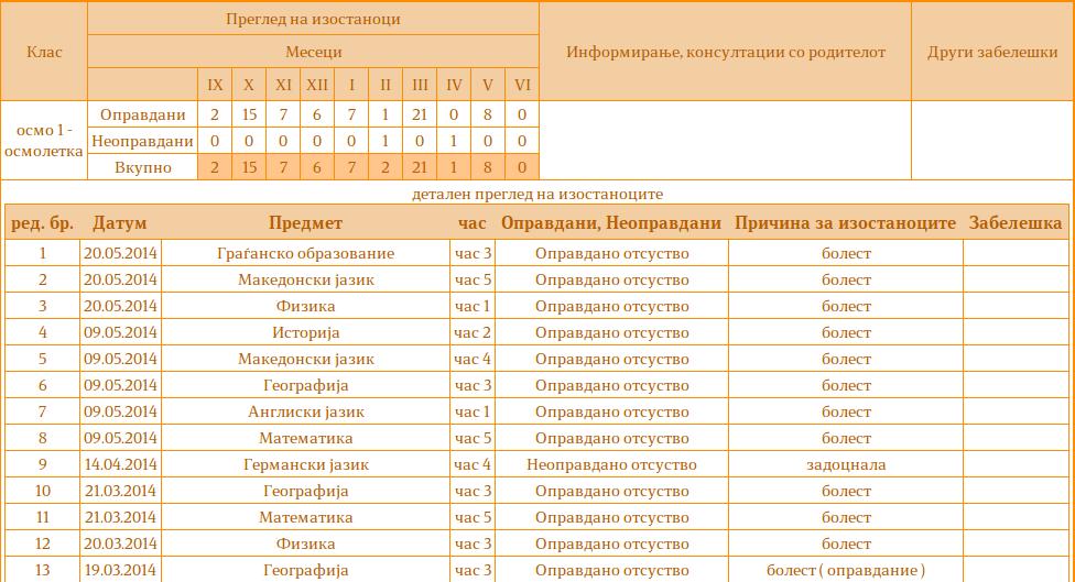 Со притискање на копчињата Претходна и Следна, табелата со внесени часови се дополнува од лево или десно со потребните податоци за соодветната учебна недела. 4.