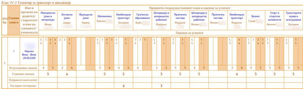 Слика 13 Приказ на добиените оценки по сите предмети за ученикот Во четирите колони од секој предмет се прикажуваат усните и писмени оценки за прво, односно второ полугодие, соодветно.