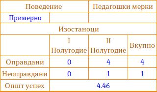 Во полето кое се наоѓа веднаш под годишната оценка, се прикажува оценката добиена од поправниот, односно класниот испит.