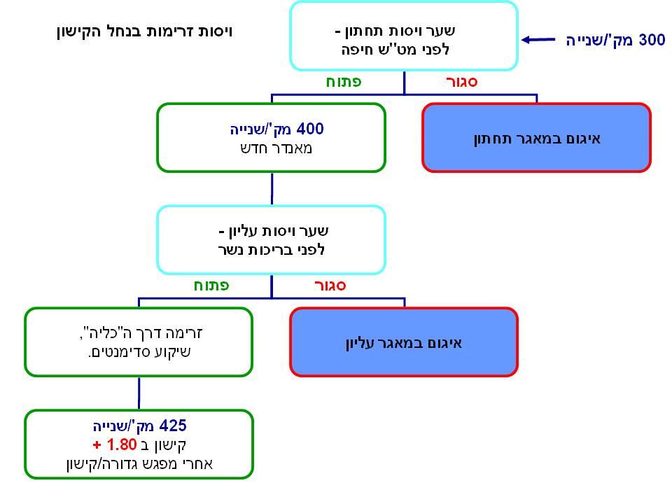 3/23/2010 סכימת ויסות זרימות בקישון: איור 75 בספיקות קיצוניות (בלי קשר לדיון לאיזה מודל הידרולוגי בוחרים להתייחס במצב התכן) עלול להיווצר מצב בו מוצא הקישון בקטע התחתון של הנחל לא מעביר את מלוא הספיקה