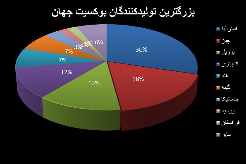 6- ذخایر بوکسیت در جهان براساس گزارش سازمان زمین شناسی آمریکا (USGS) پیش بینی می شود که ذخایر جهانی بوکسیت بالغ بر 55 تا 75 میلیارد تن باشد و بیشترین ذخایر بوکسیت در کشورهای گینه استرالیا