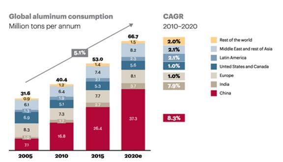 11- تقاضای جهانی آلومینیوم در نمودار زیر میزان تقاضای آلومینیوم در هر سال بر حسب میلیون تن ارائه گردیده است.
