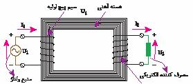 ترا نسفورماتورهای تکفاز \ سیم پیچ اولیه و سیم پیچی که به مصرف کننده الکتریکی متصل می شود را سیم پیچ ثانویه گویند. به عالوه سیم پیچ با ولتاژ بیشتر را سیم پیچ فشار قوی H.