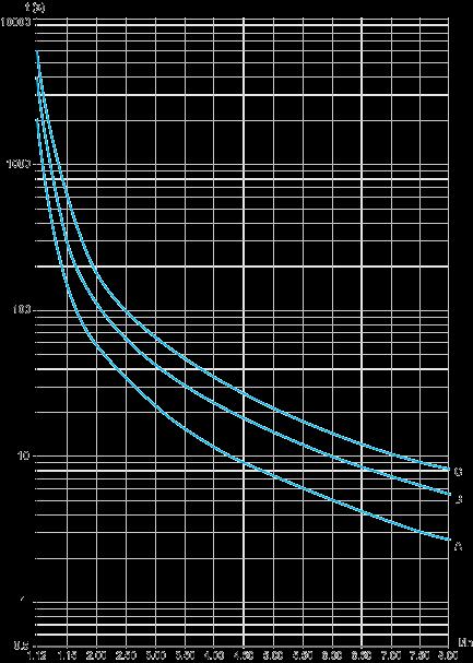 Trip time for a Standard Application (Class 10) 32 s Trip time for a Severe Application (Class 20) 63 s Trip time for a Severe Application (Class 30) 95 s Motor Thermal