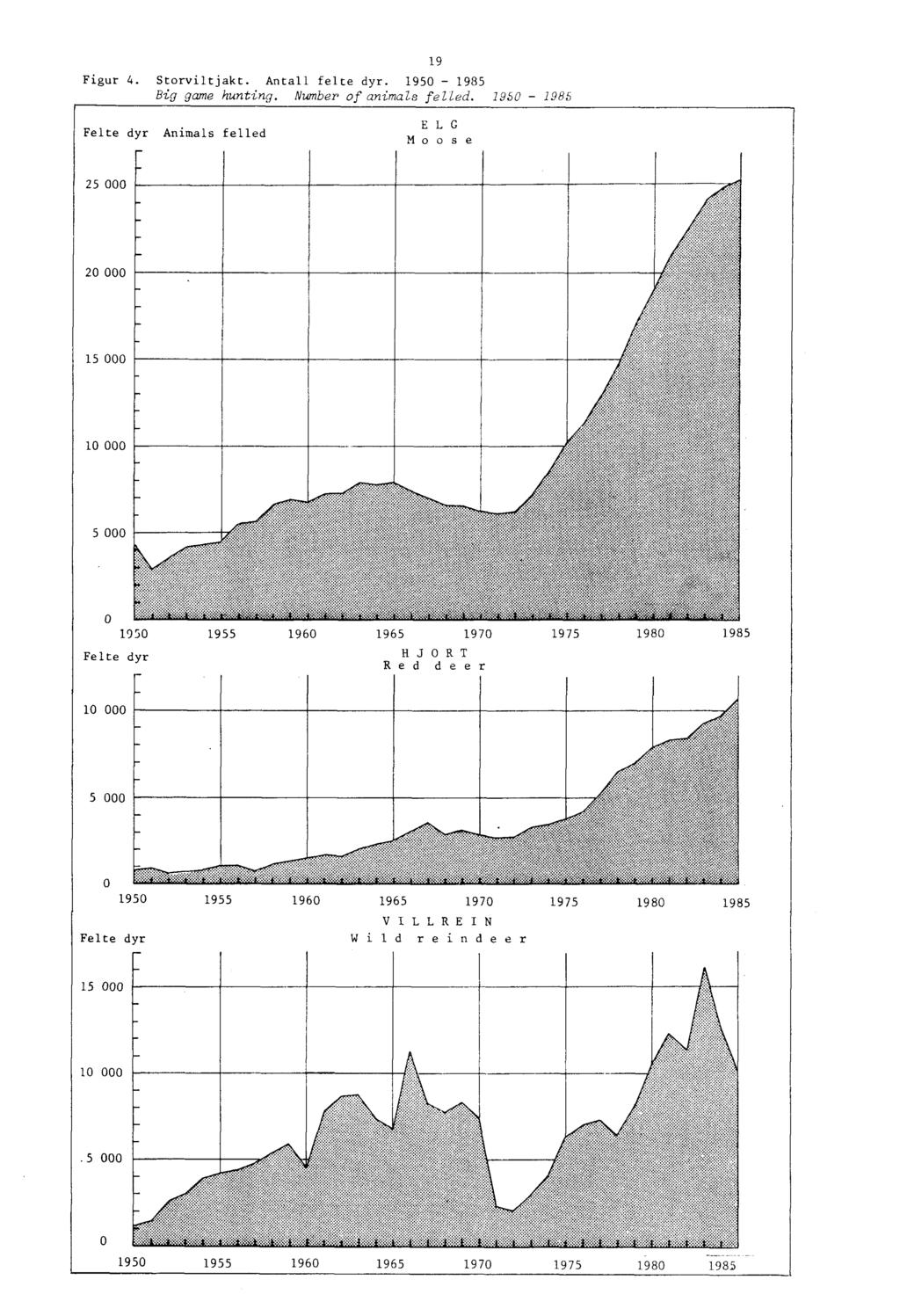 Figur 4. Storviltjakt. Antall felte dyr. 1950 - Big game hunting. Number ofanimals felled.