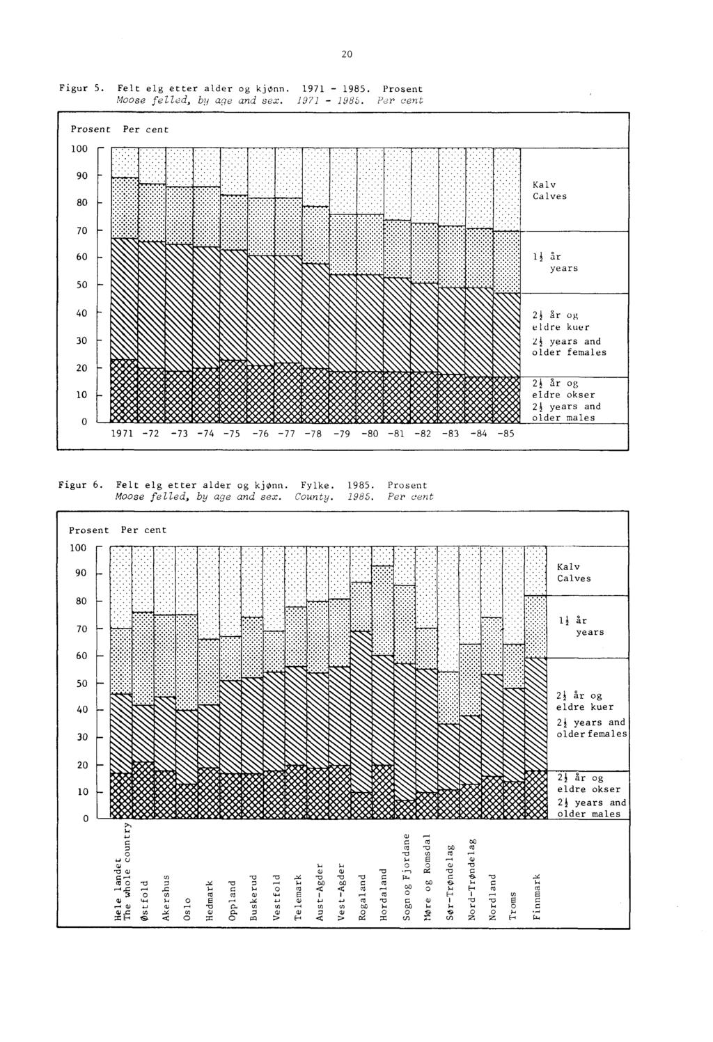 20 Figur 5. Felt elg etter alder og kjønn. 1971 -.