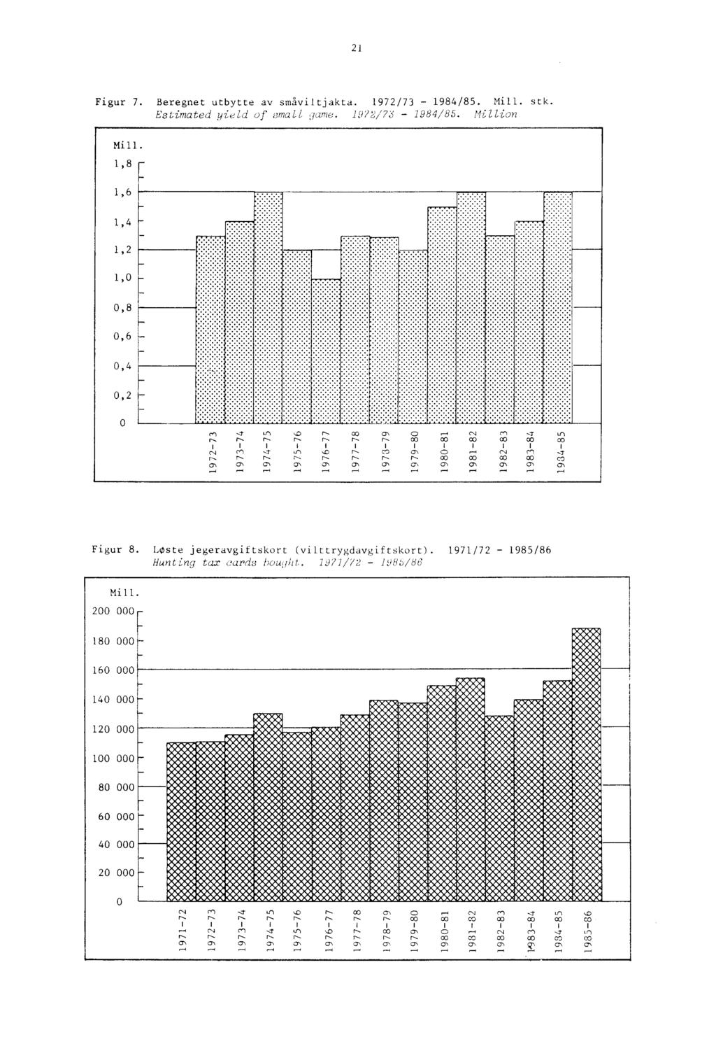 21 Figur 7. Beregnet utbytte av småviltjakta. 1972/73-1984/85. Mill. stk. Estimated yield of umall uame. 197/73-1984/85. Wllion Figur 8.