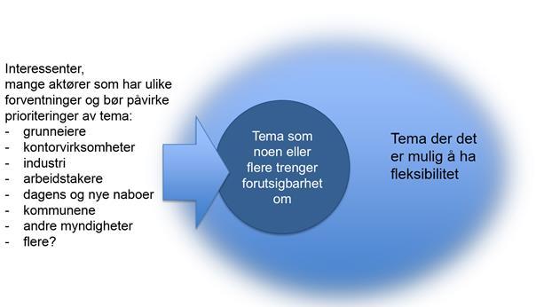 næringsutvikling og nye næringer på Forus, samtidig som rammebetingelsene skal gi den nødvendige forutsigbarhet og attraktivitet for eksisterende næringsvirksomheter som har best nytte av å være