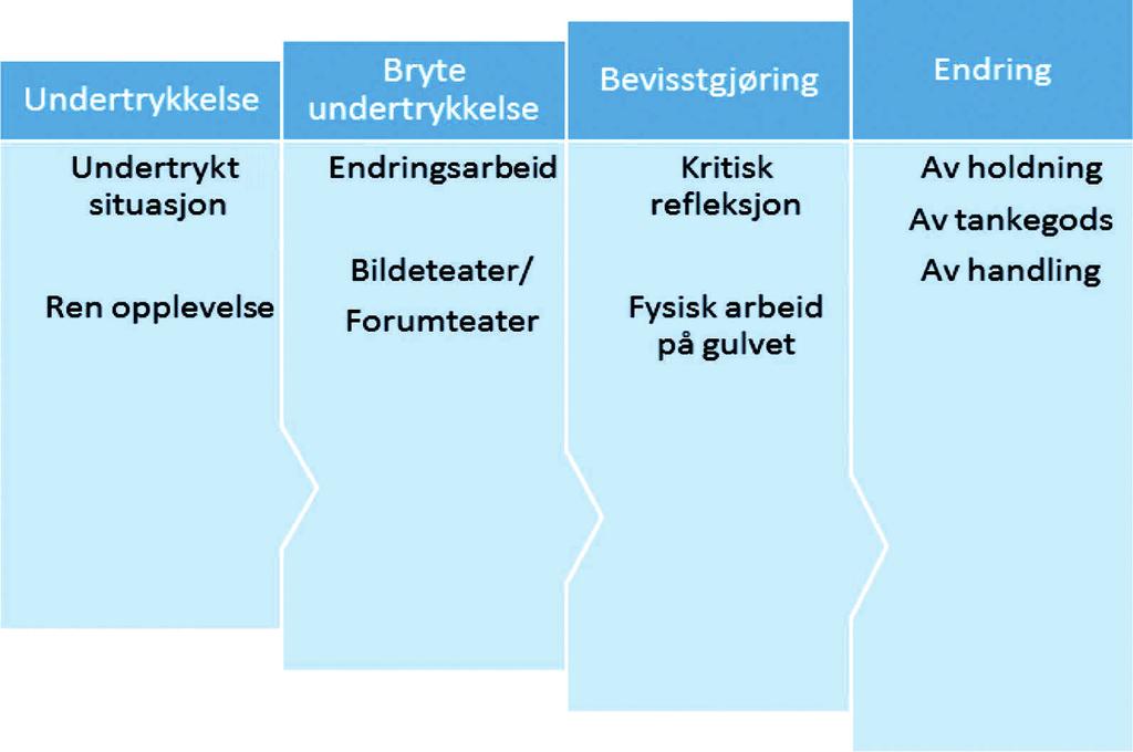 Fra undertrykkelsen til endring Boals bildeteater som kroppslig utforskende refleksjon I følge Freire (1968/2011) vil sann refleksjon, og en kritisk og frigjørende dialog kunne føre til handling og