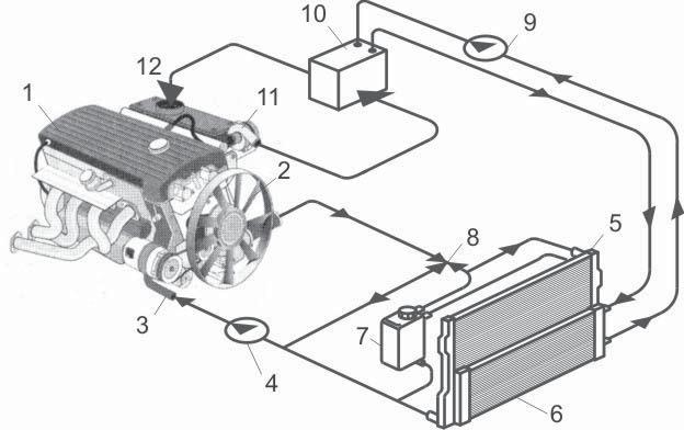 38 1 - hladnjak, 2 - termostat, 3 - dava za temperaturu vode, 4 - odvodna cijev za te nost od motora, 5 - cijev za prestrujavanje te nosti pored hladnjaka, 6 - cijev za odvod zraka i para, 7 - pumpa