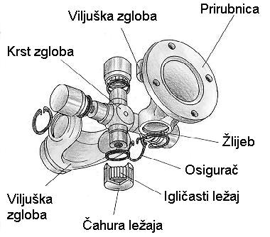 70 c) Podjela po broju zglobova: - sa jednim zglobom, - sa dva zgloba, - sa dva zgloba i jednim vratilom i - sa više zglobova i vratila.