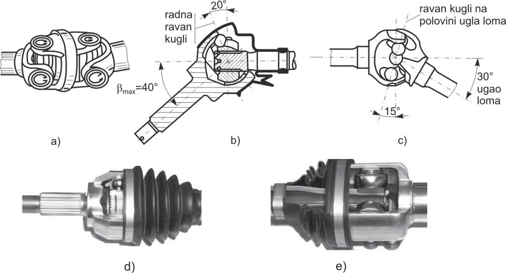 71 homokineti ki zglobovi. Naj eš e se nalaze na vratilima pogonskih i upravlja kih to kova vozila jer osiguravaju kontinuiran prenos obrtnog momenta pri bilo kom uglu zakretanja. Na slici 5.