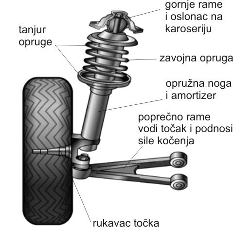 90 1 7 3 5 2 6 4 1 - nepokretni oslonac, 2 - pokretni oslonac, 3 - lisnati gibanj, 4 - uzengija (veza most - gibanj), 5 - ram, 6 - amortizer, 7 - pogonski most Sl. 7.3 Vezivanje lisnatog gibnja za ram vozila i pogonski most Na slikama 7.