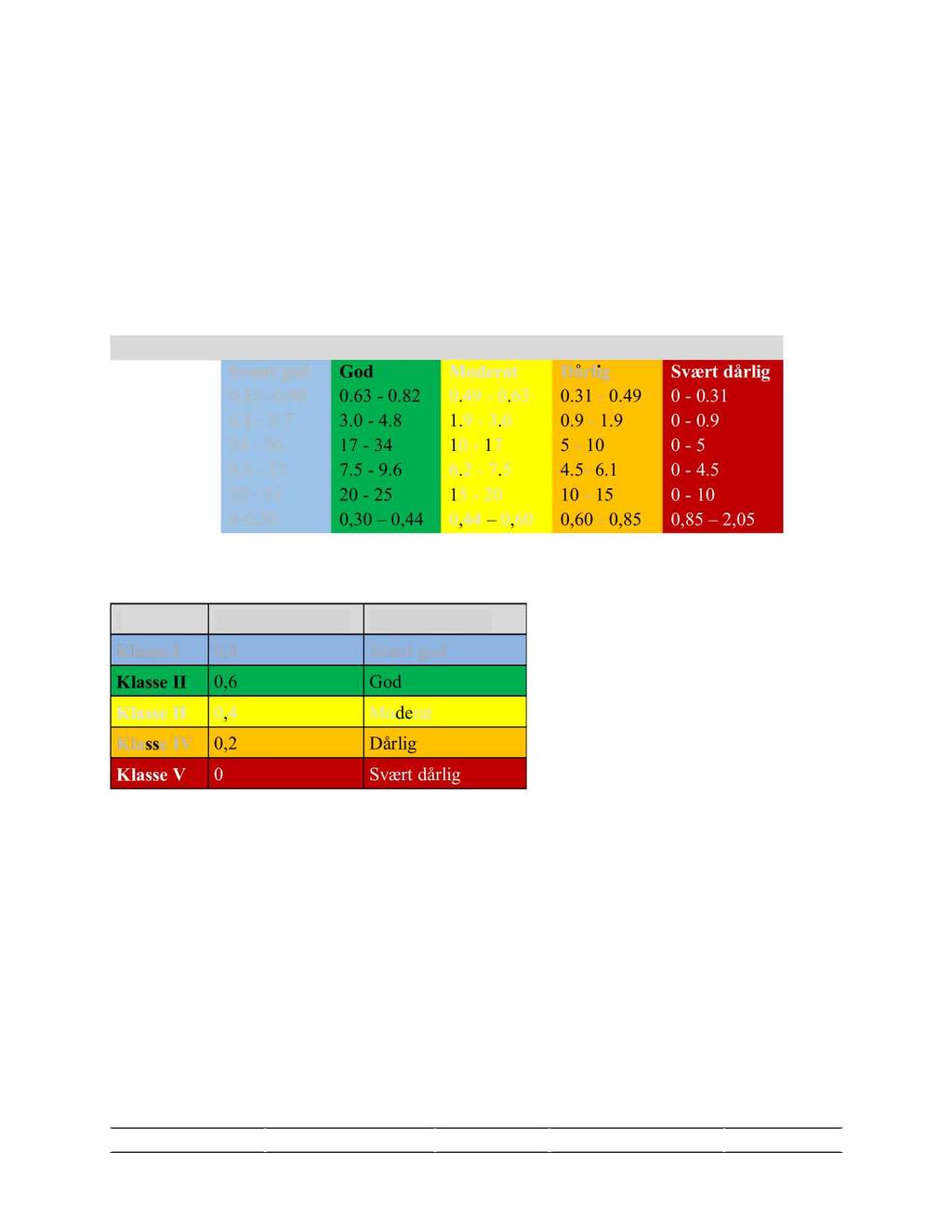 Vedlegg 2 - Referansetilstander med tilhørende tilstandsklasser. Fargene so m e r brukt i tabellene nedenfor (V2.1- V 2.