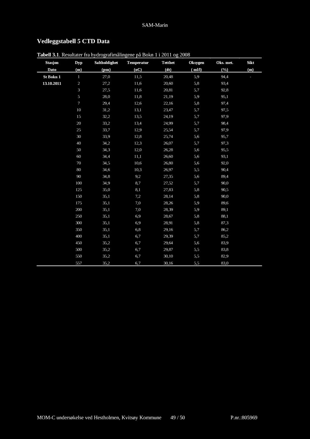 Vedleggstabell 5 CTD Data Tabell 3.. Resultater fra hydrografimålingene på Bokn i og 8. Stasjon Dyp Saltholdighet Temperatur Tetthet Oksygen Oks. met.