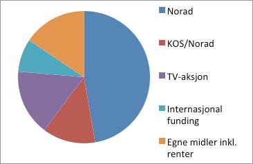 når det gjelder sammenhengen mellom ressursforvaltning og fattigdomsbekjempelse. Både norsk og internasjonal bistand er i endring.