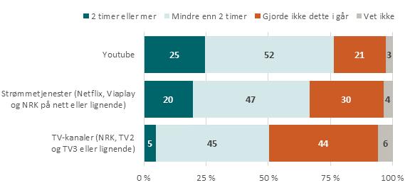 Tidsbruk på tv-kanaler, strømmetjenester og YouTube I undersøkelsen ble barna spurt om hvor lang tid de brukte på å se på tv-kanaler, strømmetjenester og YouTube dagen i forveien.